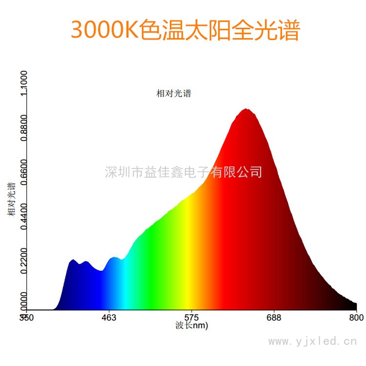 10W太陽(yáng)光譜 Y6Cc
