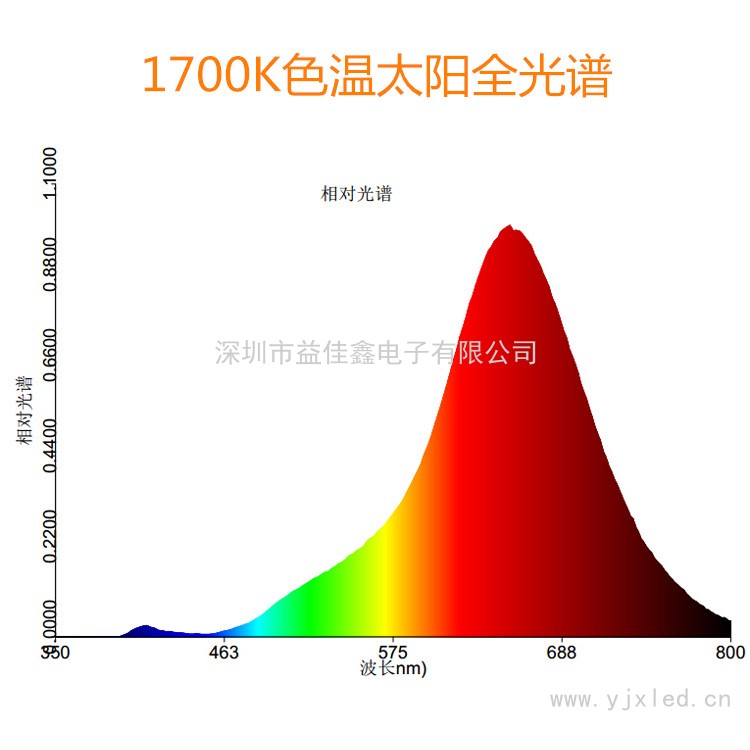 10W太陽(yáng)光譜 Y6Cd